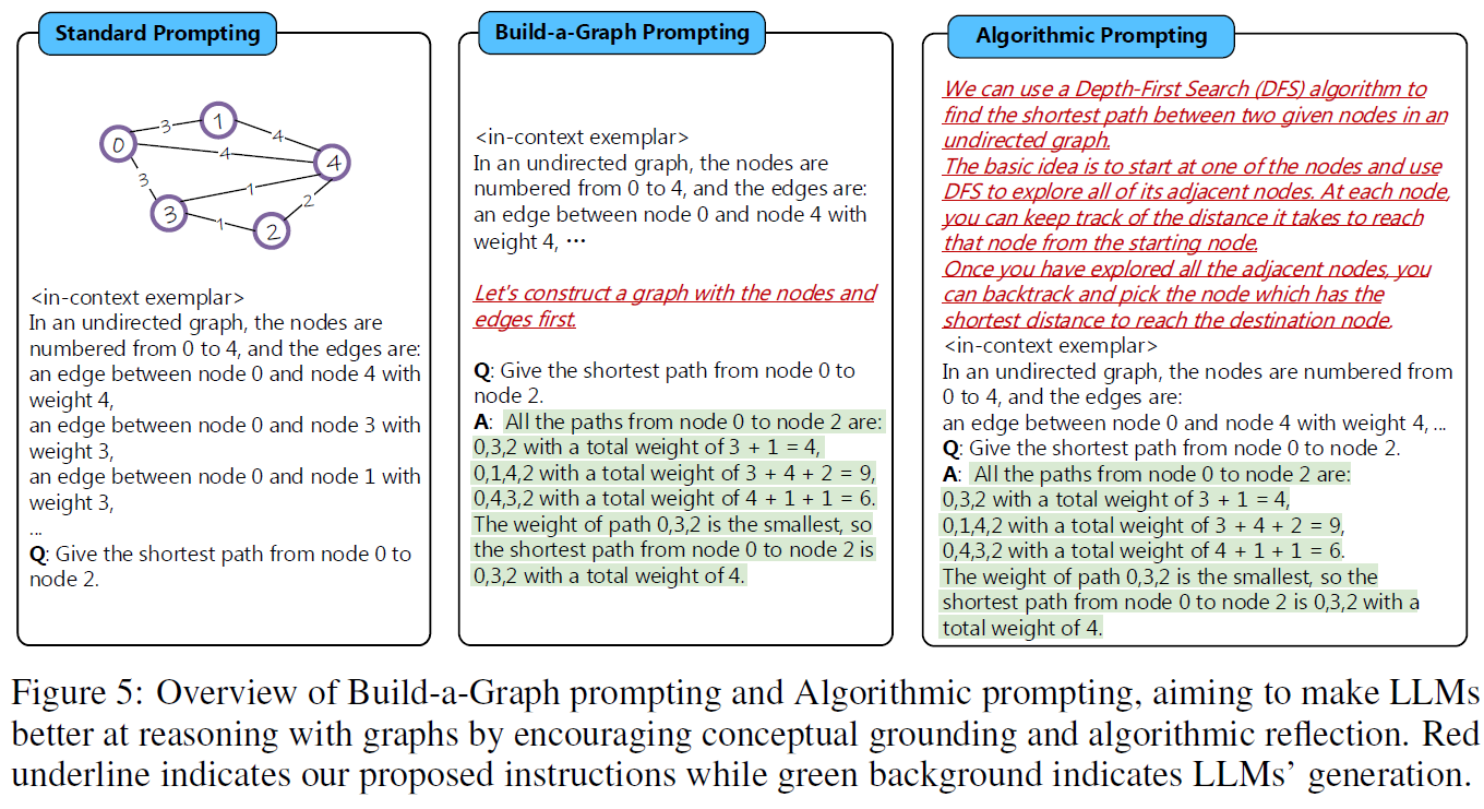 Can Language Models Solve Graph Problems In Natural Language text-classification-via-large-language-models-image-to-u